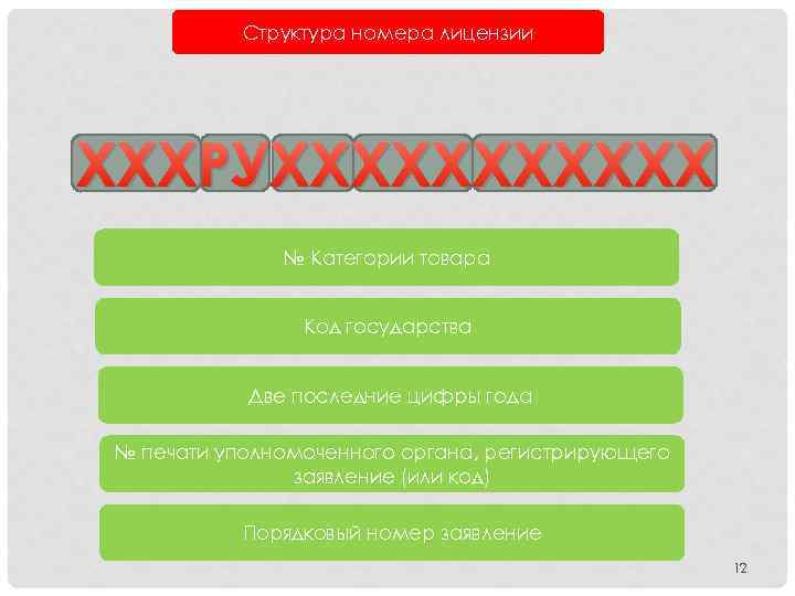 Структура номера лицензии ХХХРУХХХХХХ № Категории товара Код государства Две последние цифры года №