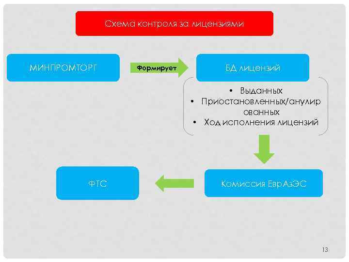 Схема контроля за лицензиями МИНПРОМТОРГ Формирует БД лицензий • Выданных • Приостановленных/анулир ованных •