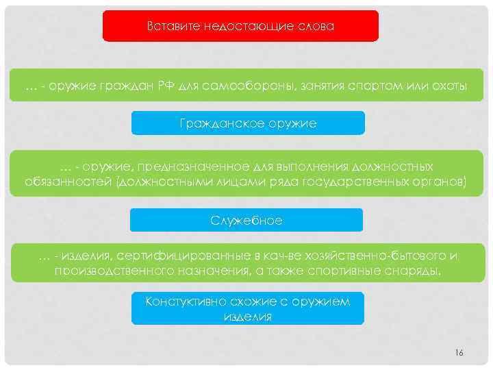 Вставите недостающие слова … - оружие граждан РФ для самообороны, занятия спортом или охоты