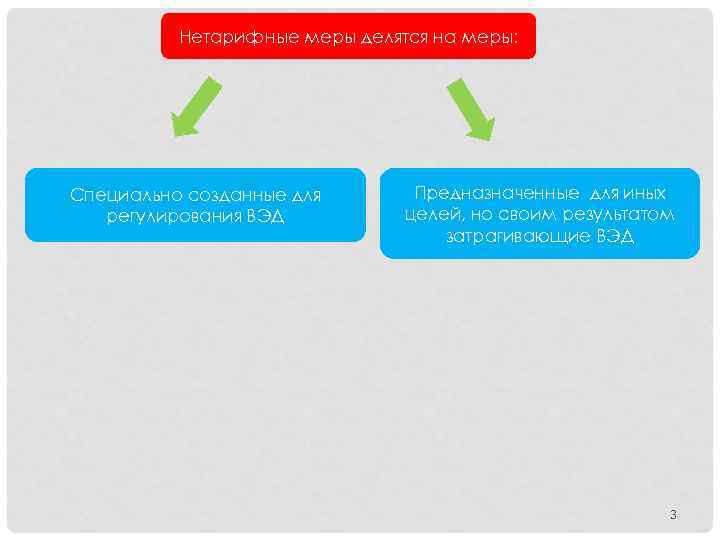 Нетарифные меры делятся на меры: Специально созданные для регулирования ВЭД Предназначенные для иных целей,