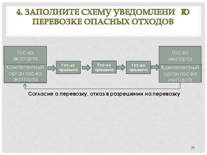 Гос-во экспорта Компетентный орган гос-ва экспорта Гос-во импорта Гос-во транзита Компетентный орган гос-ва импорта