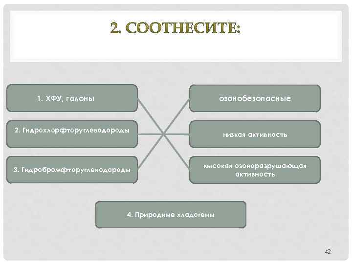 1. ХФУ, галоны озонобезопасные 2. Гидрохлорфторуглеводороды 3. Гидробромфторуглеводороды низкая активность высокая озоноразрушающая активность 4.