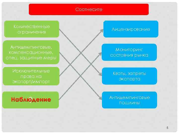 Соотнесите Количественные ограничения Лицензирование Антидемпинговые, компенсационные, спец. защитные меры Мониторинг состояния рынка Исключительные права