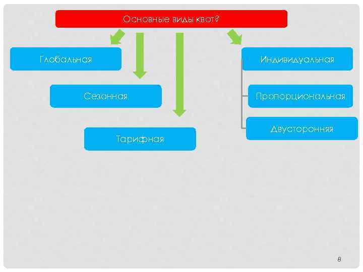 Основные виды квот? Глобальная Индивидуальная Сезонная Тарифная Пропорциональная Двусторонняя 8 