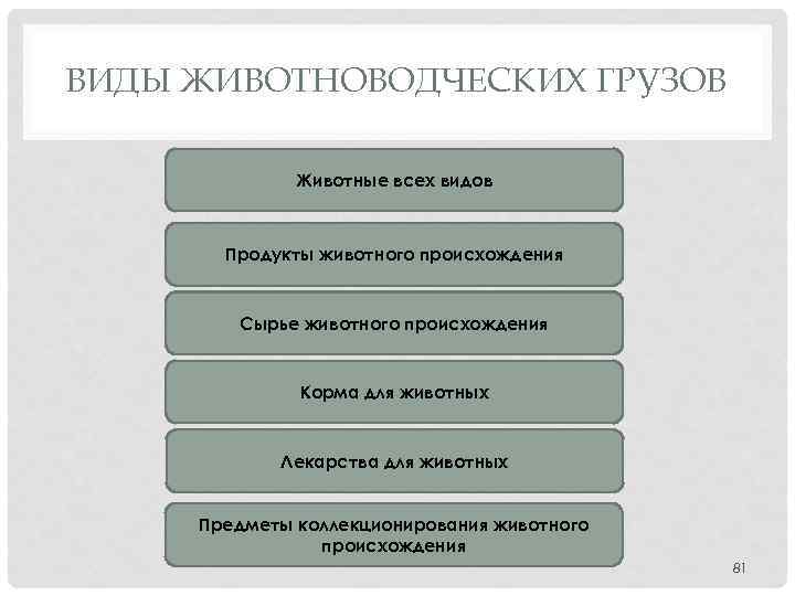ВИДЫ ЖИВОТНОВОДЧЕСКИХ ГРУЗОВ Животные всех видов Продукты животного происхождения Сырье животного происхождения Корма для