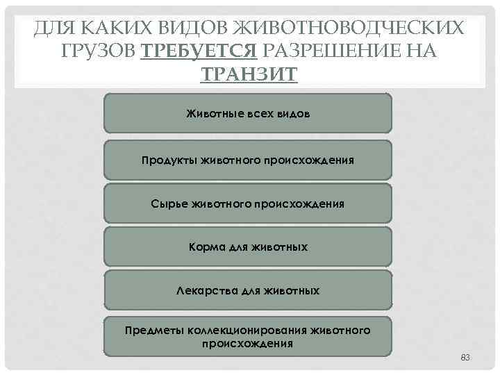 ДЛЯ КАКИХ ВИДОВ ЖИВОТНОВОДЧЕСКИХ ГРУЗОВ ТРЕБУЕТСЯ РАЗРЕШЕНИЕ НА ТРАНЗИТ Животные всех видов Продукты животного