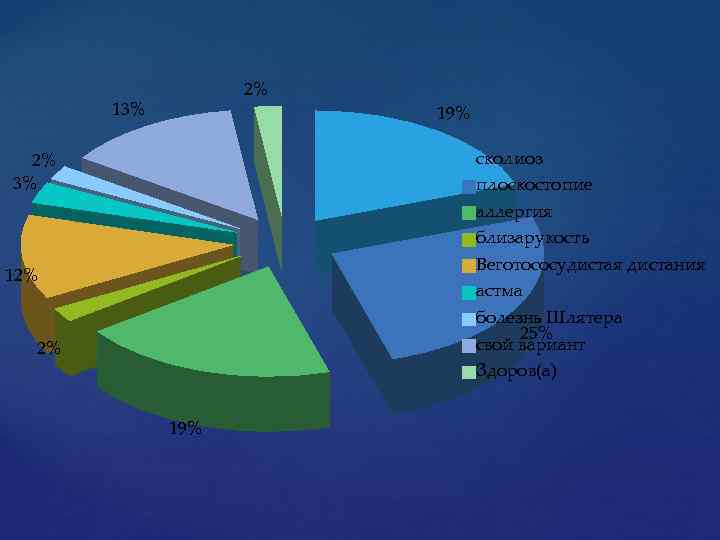 2% 13% 19% сколиоз плоскостопие аллергия близарукость Веготососудистая дистания астма болезнь Шлятера 25% свой