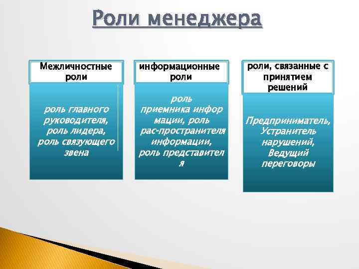 Информационные роли связаны с. Межличностные роли менеджера. Роли менеджера. Межличностные социальные роли.