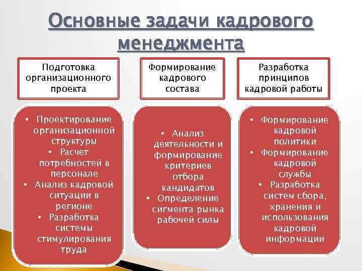 Основные задачи кадрового менеджмента че Подготовка организационного проекта • Проектирование организационной структуры • Расчет