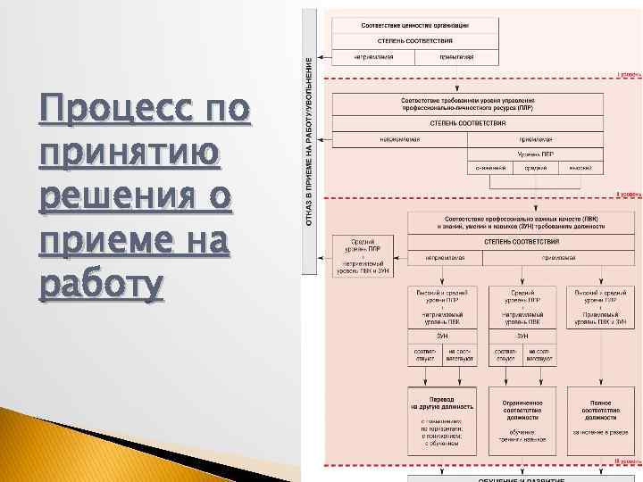 Процесс по принятию решения о приеме на работу 