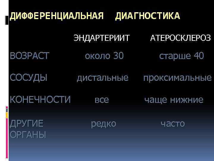 ДИФФЕРЕНЦИАЛЬНАЯ ДИАГНОСТИКА ЭНДАРТЕРИИТ ВОЗРАСТ около 30 СОСУДЫ дистальные КОНЕЧНОСТИ ДРУГИЕ ОРГАНЫ АТЕРОСКЛЕРОЗ старше 40