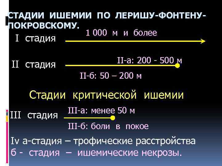 СТАДИИ ИШЕМИИ ПО ЛЕРИШУ-ФОНТЕНУПОКРОВСКОМУ. 1 000 м и более I стадия II-а: 200 -