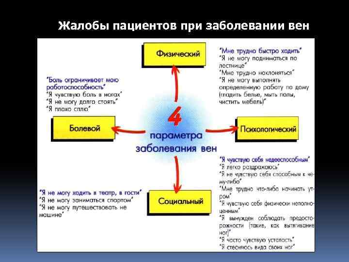 Жалобы пациентов при заболевании вен 