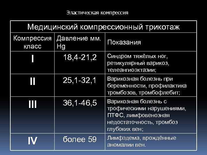 Эластическая компрессия Медицинский компрессионный трикотаж Компрессия Давление мм. Показания класс Hg I 18, 4