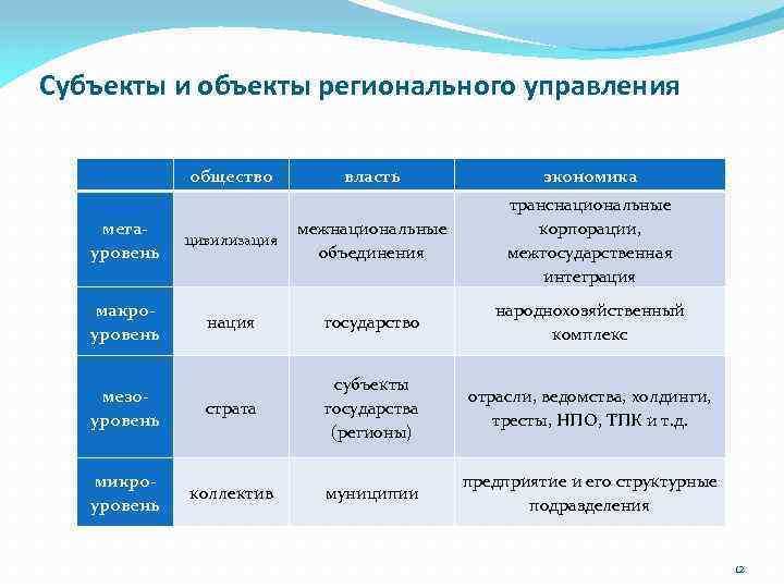 Субъекты и объекты регионального управления общество власть экономика мегауровень цивилизация межнациональные объединения транснациональные корпорации,