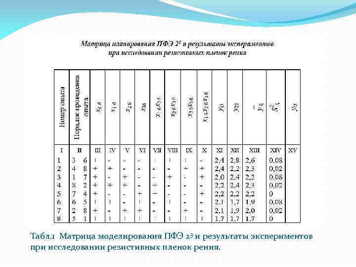 Табл. 1 Матрица моделирования ПФЭ 23 и результаты экспериментов при исследовании резистивных пленок рения.