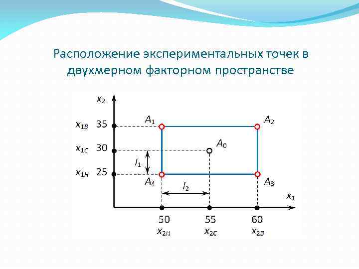 Расположение экспериментальных точек в двухмерном факторном пространстве 