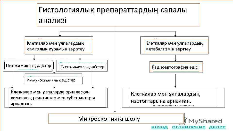 Гистологиялық препараттардың сапалы анализі Клеткалар мен ұлпалардың химиялық құрамын зерртеу Цитохимиялық әдістер Клеткалар мен