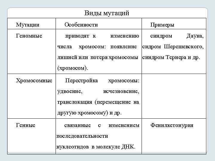 Виды мутаций Мутации Особенности Примеры Геномные приводят к изменению синдром Дауна, числа хромосом: появление