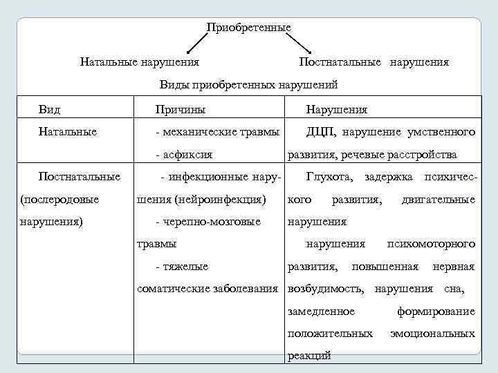 Виды нарушений развития. Причины нарушения речи в постнатальный период. Причины приобретенных нарушений развития. Натальные причины нарушений. Причины нарушений в развитии в натальный период.