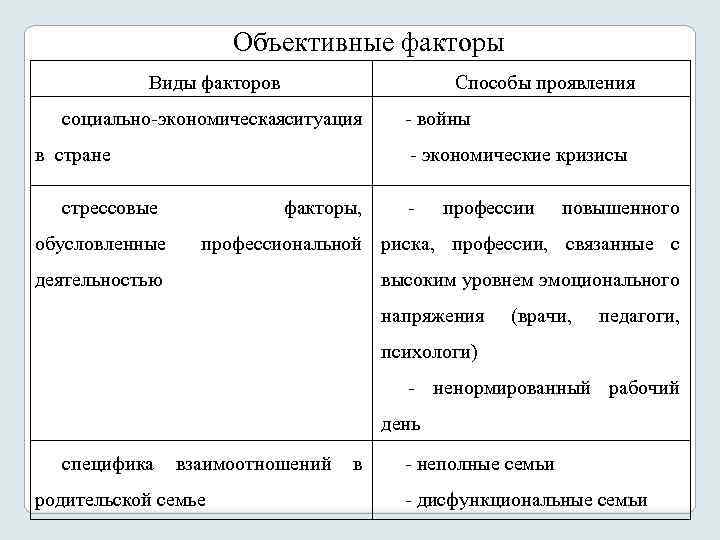 Объективные факторы Виды факторов Способы проявления социально экономическая итуация с в стране экономические кризисы