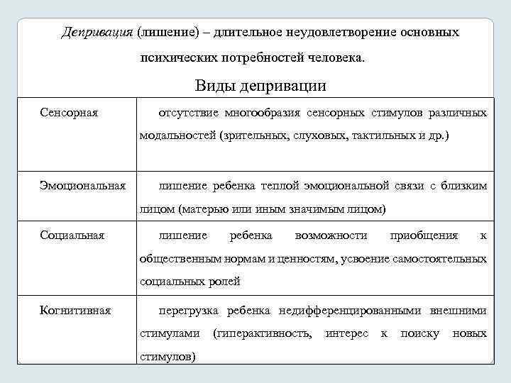 Депривация (лишение) – длительное неудовлетворение основных психических потребностей человека. Виды депривации Сенсорная отсутствие многообразия