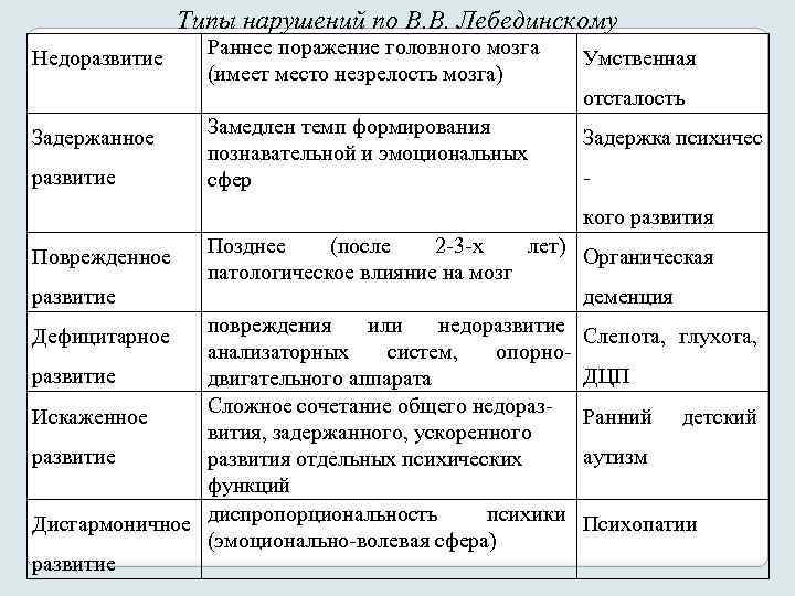 Типы нарушений по В. В. Лебединскому Недоразвитие Задержанное развитие Раннее поражение головного мозга (имеет