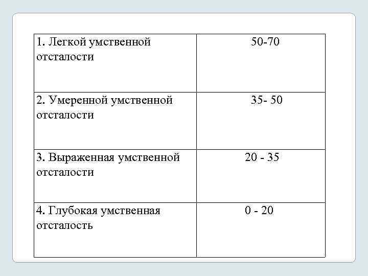 1. Легкой умственной отсталости 50 70 2. Умеренной умственной отсталости 35 50 3. Выраженная