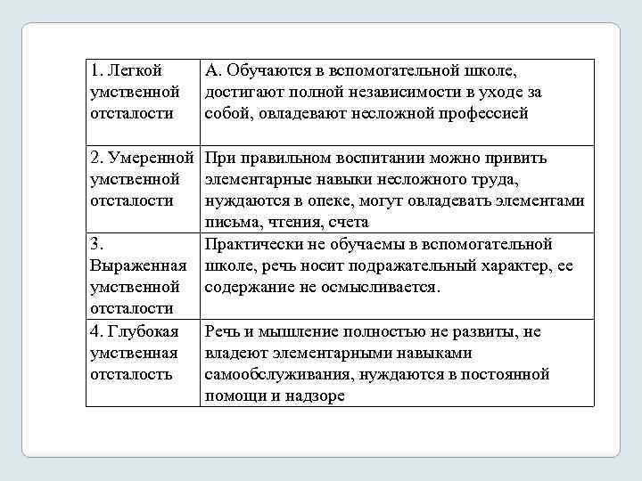 1. Легкой умственной отсталости А. Обучаются в вспомогательной школе, достигают полной независимости в уходе