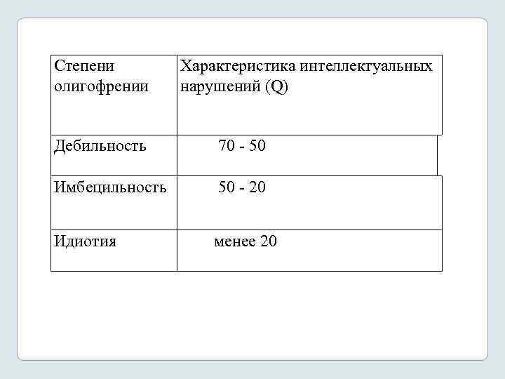 Степени олигофрении Характеристика интеллектуальных нарушений (Q) Дебильность 70 50 Имбецильность 50 20 Идиотия менее