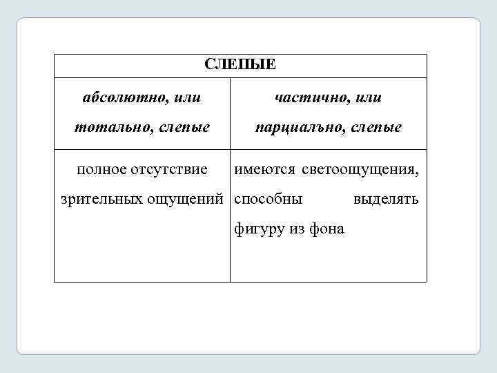 СЛЕПЫЕ абсолютно, или частично, или тотально, слепые парциалъно, слепые полное отсутствие имеются светоощущения, зрительных