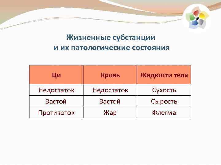 Жизненные субстанции и их патологические состояния Ци Кровь Жидкости тела Недостаток Сухость Застой Сырость