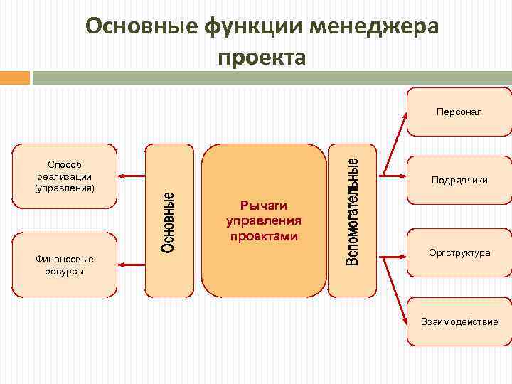 Основные функции менеджера проекта Персонал Способ реализации (управления) Подрядчики Рычаги управления проектами Финансовые ресурсы