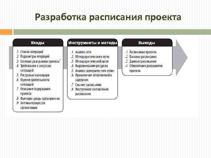 Расписание проекта может быть создано только после разработки