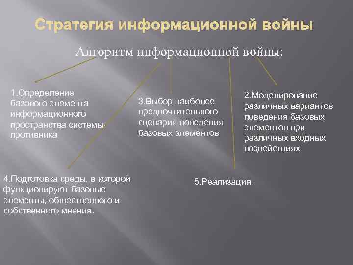 Стратегия информационной войны Алгоритм информационной войны: 1. Определение базового элемента информационного пространства системыпротивника 4.