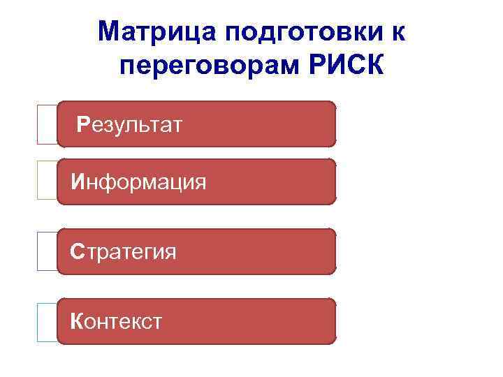 Матрица подготовки к переговорам РИСК Результат Информация Стратегия Контекст 