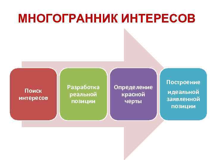 МНОГОГРАННИК ИНТЕРЕСОВ Поиск интересов Разработка реальной позиции Определение красной черты Построение идеальной заявленной позиции