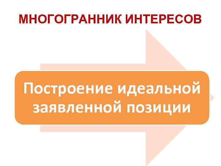 МНОГОГРАННИК ИНТЕРЕСОВ Построение идеальной заявленной позиции 