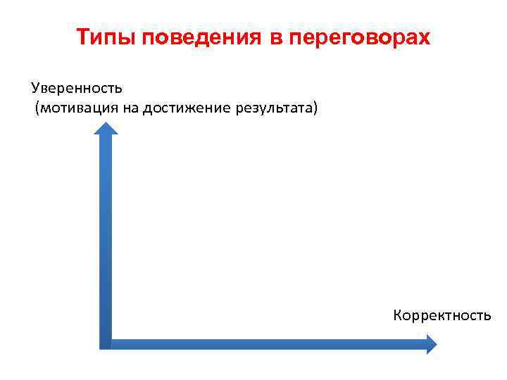 Типы поведения в переговорах Уверенность (мотивация на достижение результата) Корректность 