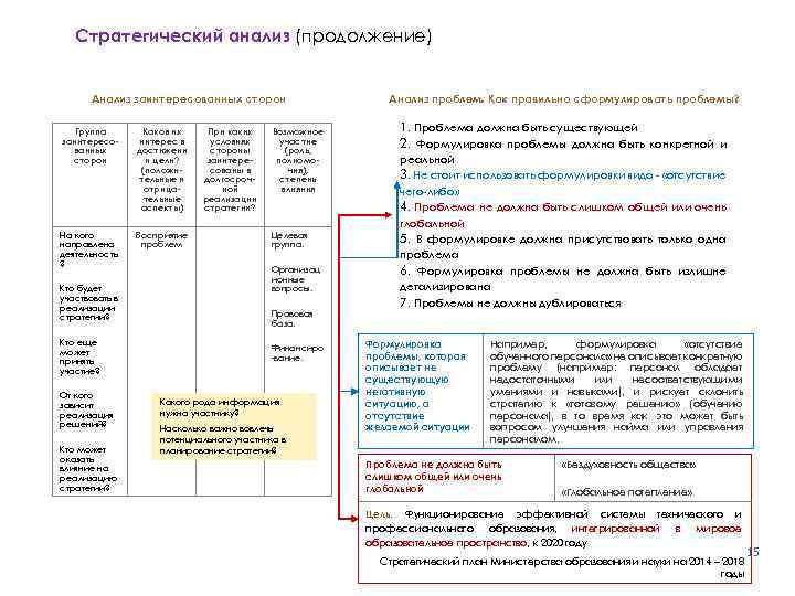 Стратегический анализ (продолжение) Анализ заинтересованных сторон Группа заинтересованных сторон Каков их интерес в достижени