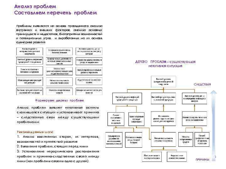 Анализ проблем Составляем перечень проблем Проблемы выявляются на основе проведенного анализа внутренних и внешних