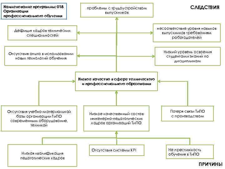 Наименование программы: 018 Организация профессионального обучения проблемы с трудоустройством выпускников СЛЕДСТВИЯ несоответствие уровня навыков