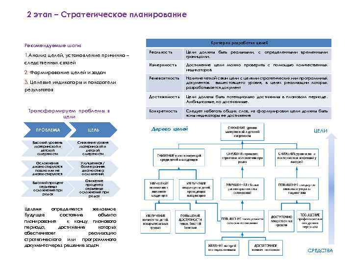 2 этап – Стратегическое планирование Критерии разработки целей Рекомендуемые шаги: Реальность Цели должны быть