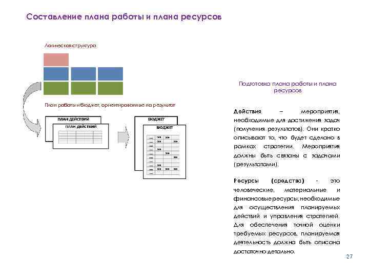 Составление плана работы и плана ресурсов Логическая структура Подготовка плана работы и плана ресурсов