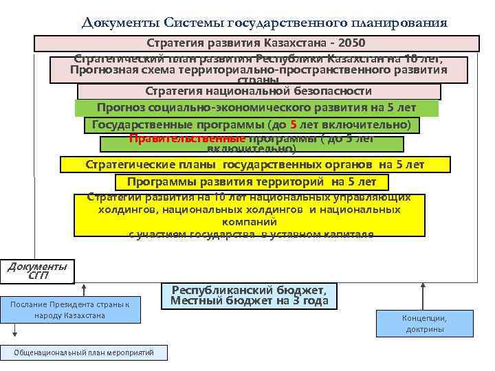 Документы Системы государственного планирования Стратегия развития Казахстана - 2050 Стратегический план развития Республики Казахстан