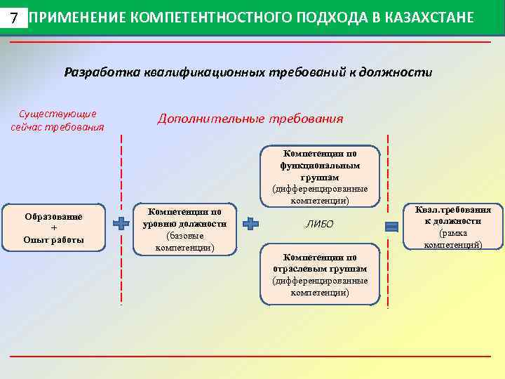 Применение компетентностного подхода 7 3 ПРИМЕНЕНИЕ КОМПЕТЕНТНОСТНОГО ПОДХОДА В КАЗАХСТАНЕ Разработка квалификационных требований к