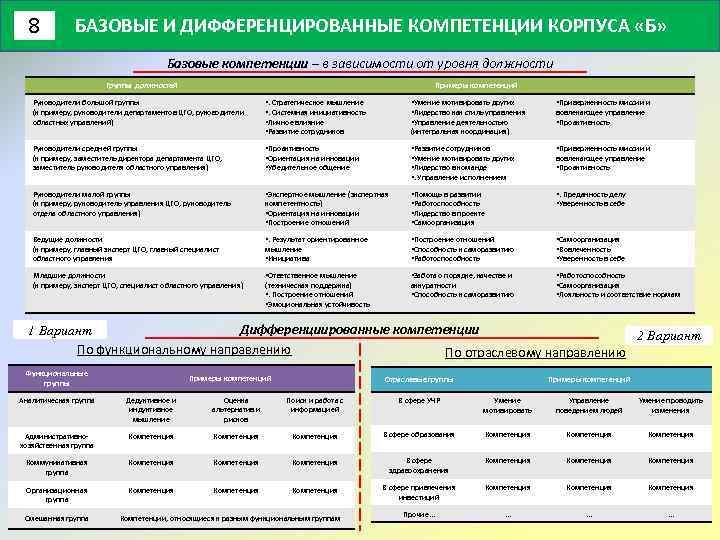 Компетенции по выбранному виду деятельности в бизнес плане