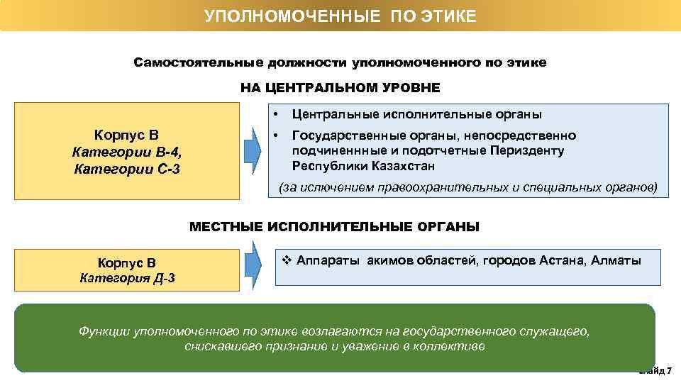 УПОЛНОМОЧЕННЫЕ ПО ЭТИКЕ Самостоятельные должности уполномоченного по этике НА ЦЕНТРАЛЬНОМ УРОВНЕ • Корпус В