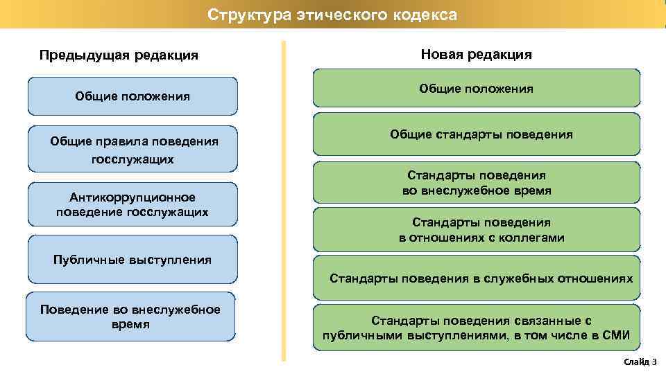 Кодекс этики служащего. Структура этического кодекса. Структура кодекса этики. Структура профессионального кодекса. Этический кодекс государственного служащего.