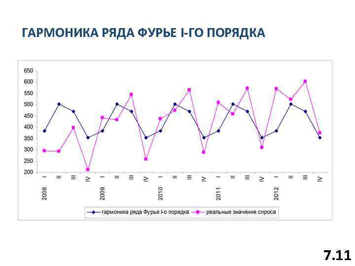 ГАРМОНИКА РЯДА ФУРЬЕ I-ГО ПОРЯДКА 7. 11 